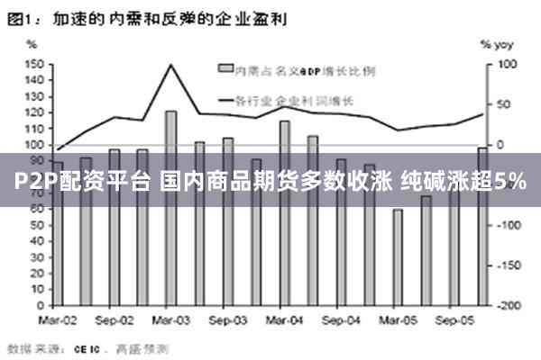 P2P配资平台 国内商品期货多数收涨 纯碱涨超5%