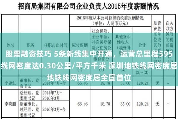 股票融资技巧 5条新线集中开通，运营总里程595.1公里，线网密度达0.30公里/平方千米 深圳地铁线网密度居全国首位